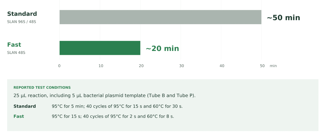qNTQX® Universal Superfast qPCR Mix (One Tube) LM602016 Superfast Performace Image