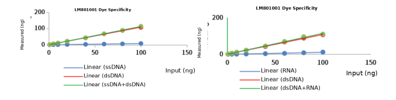 1× SEQQX® dsDNA HS Assay Kit Excellent Dye-Binding Specificity