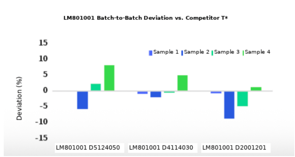 1× SEQQX® dsDNA HS Assay Kit Batch-to-Batch Stability